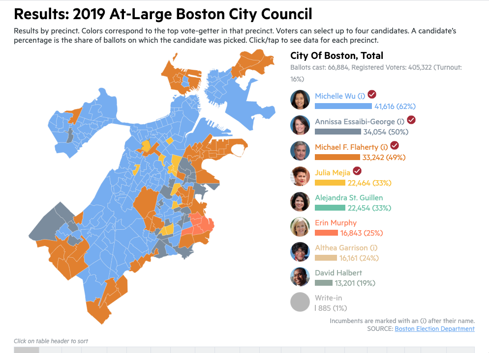 Results: 2019 At-Large Boston City Council